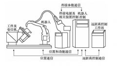 焊接機器人系統除了機器人還有什么組成？這有詳細配置