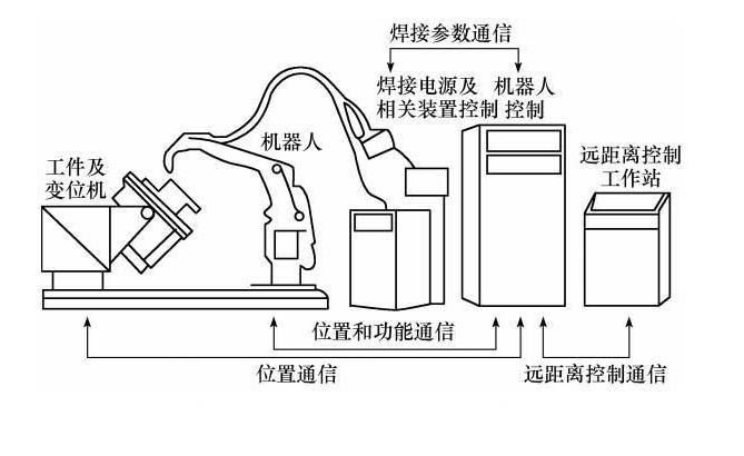 焊接機器人系統圖